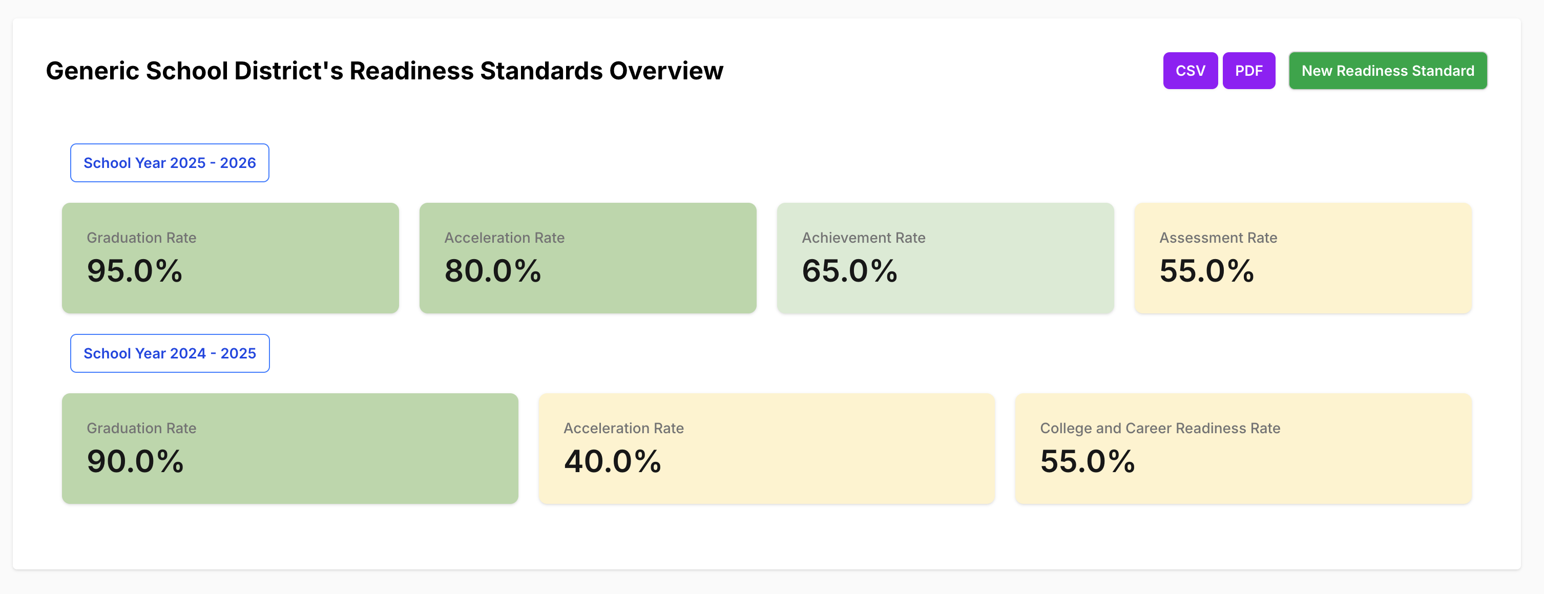 Readiness Standards Index
